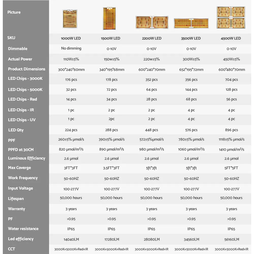 2200W Full Spectrum Dimmable LED Grow Light, Smart Control, Greenfingers