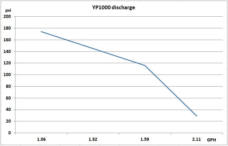 Chemical injection diaphragm pump Seko TPG 603 1GPH max @ 175 psi with PVDF liquid end  ( TPG603 )