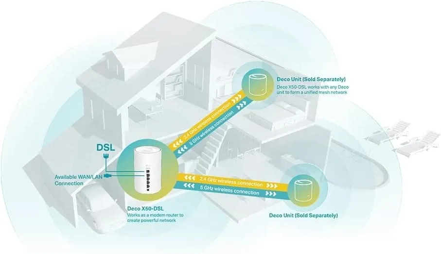 TP-Link AX3000 VDSL Whole Home Mesh Wi-Fi 6 Router, Dual-Band with 4x Gigabit WAN/LAN Ethernet ports, Connect up to 150 devices, Super VDSL2 Speed, HomeShield Security, work with Alexa (Deco X50-DSL)