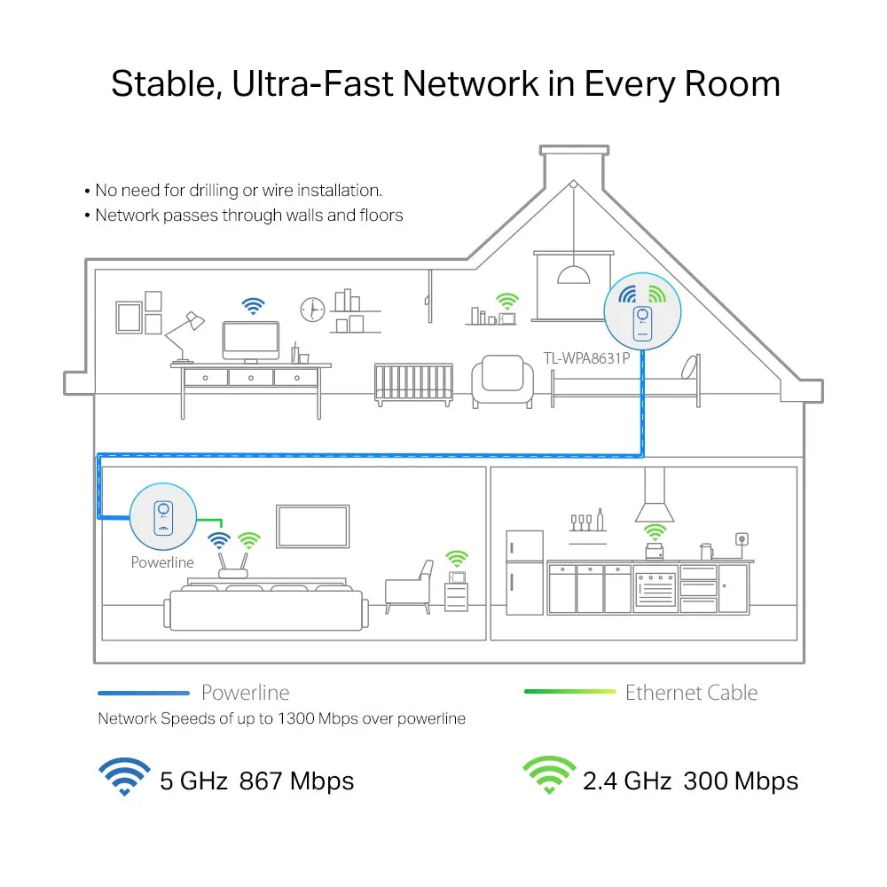 Tp-Link Powerline Tl-Wpa8631p - Wi-Fi Kit - Bridge - 802.11A/B/G/N/Ac - Wall-Pluggable